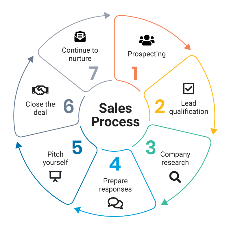 Sales process