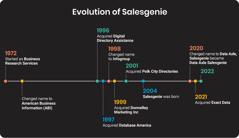 Salesgenie History