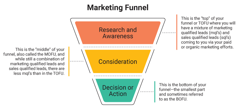 Marketing funnel