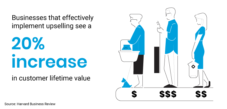 Upselling customer lifetime value