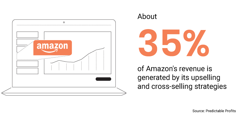 Upselling Amazon revenue