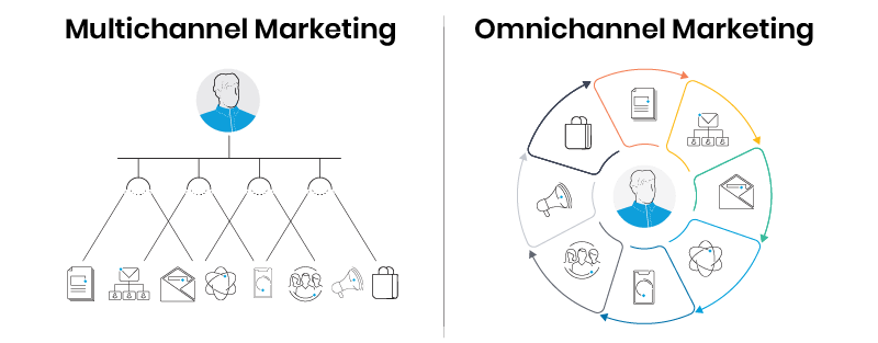 Multichannel vs. Omnichannel Marketing